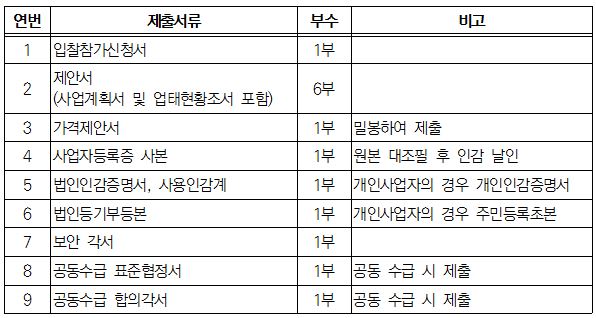 제출서류(입찰참가신청서, 제안서, 가격제안서, 사업자등록증 사본, 법인인감증명서, 사용인감계, 법인등기부등본, 보안각서,공동수급표준협정서, 공동수급 합의각서)