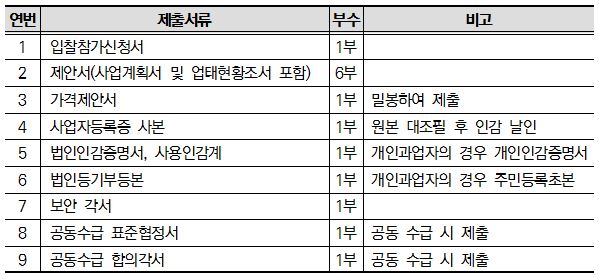 입찰참가신청서, 제안서, 가격제안서, 사업자등록증 사본, 법인인감증명서, 사용인감계, 법인등기부등본, 보안각서, 공동수급 표준협정서, 공동수급 합의각서