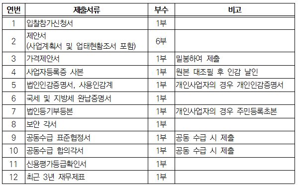 입찰참가신청서, 제안서, 가격제안서, 사업자등록증 사본, 법인인감증명서, 사용인감계, 국세 및 지방세 완납증명서, 버인등기부등본, 보안각서, 공동수급 표준협정서, 공동수급 합의각서, 신용평가등급확인서, 최근3년 재무제표