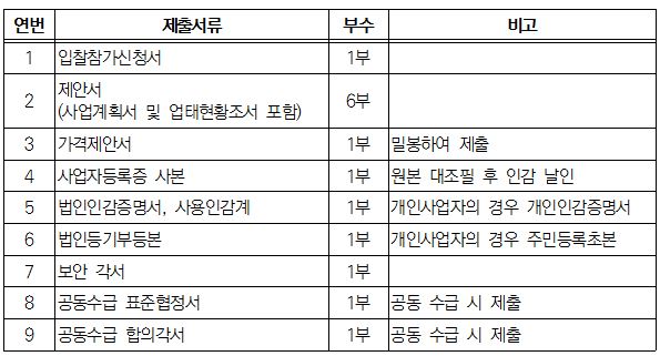 입찰참가신청서, 제안서, 가격제안서, 사업자등록증 사본, 법인인감증명서, 사용인감게, 법인등기부등본, 보안각서, 공동수급 표준협정서, 공동수급 합의각서