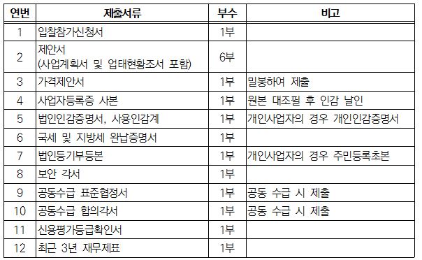 입찰참가신청서, 제안서, 가격제안서, 사업자등록증 사본, 법인인감증명서, 사용인감계, 국세 및 지방세 완납증명서, 법인등기부등본, 보안각서, 공동수급 표준협정서, 공동수급 합의각서, 신용평가등급확인서, 최근 3년 재무제표