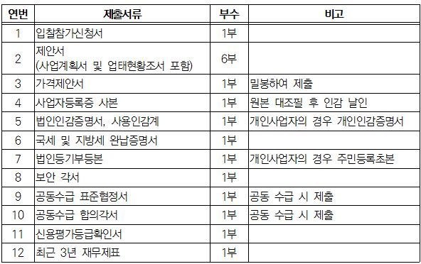 입찰참가신청서, 제안서, 가격제안서, 사업자등록증 사본, 법인인감증명서, 사용인감계, 국세 및 지방세 완납증명서, 법인등기부등본, 보안각서, 공동수급 표준협정서, 공동수급 합의각서, 신용평가등급확인서, 최근3년 재무제표