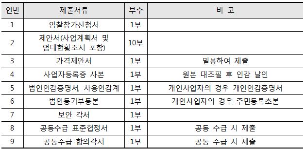 입찰참가신청서, 제안서, 가격제안서, 사업자등록증 사본, 법인인감증명서, 사용인감계, 법인등기부등본, 보안각서, 공동수급 표준협정서, 공동수급 합의각서