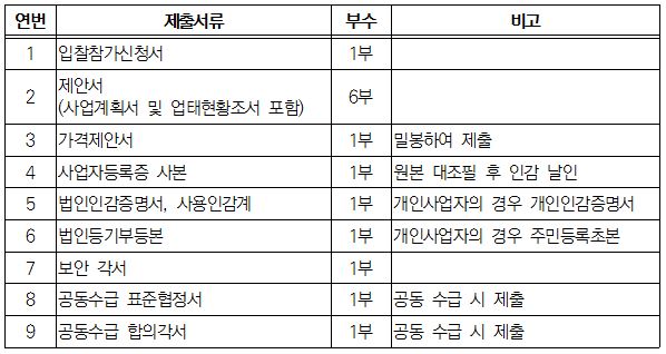 입찰참가신청서, 제안서, 가격제안서, 사업자등록증 사본, 법인인감증명서, 사용인감계, 법인등기부등본, 보안각서, 공동수급 표준협정서, 공동수급 합의각서