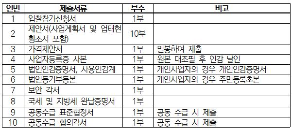 입찰참가신청서, 제안서, 가격제안서, 사업자등록증 사본, 법인인감증명서, 사용인감계, 법인등기부등본, 보안각서, 국세 및 지방세 완납 증명서, 공동수급 표준협정서, 공동수급 합의각서