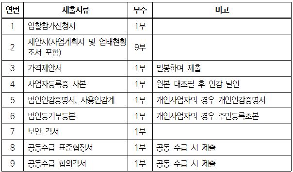 입찰참가신청서, 제안서, 가격제안서, 사업자등록증 사본, 법인인감증명서, 사용인감계, 법인등기부등본, 보안각서, 공공수급 표준협정서, 공동수급 합의각서