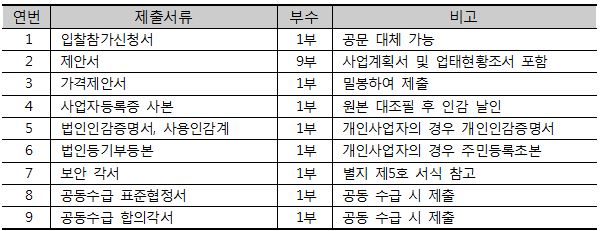 입찰참가신청서, 제안서, 가격제안서, 사업자등록증 사본, 법인인감증명서, 사용인감계, 법인등기부등본, 보안각서, 공동수급 표준협정서, 공동수급 합의각서