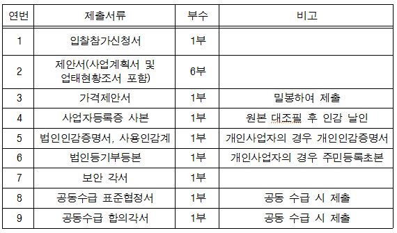 입찰참가신청서, 제안서, 가격제안서, 사업자등록증 사본, 법인인감증명서, 사용인감계, 법인등기부등본, 보안각서, 공동수급 표준협정서, 공동수급 합의각서