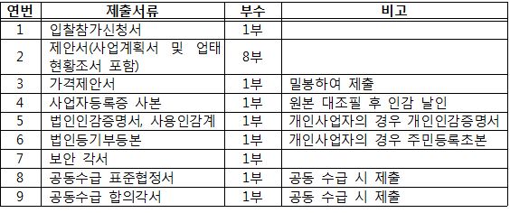 입찰참가신청서, 제안서, 가격제안서, 사업자등록증 사본, 법인인감증명서, 사용인감계, 법인등기부등본, 보안각서, 공동수급 표준협정서, 공동수급 합의각서
