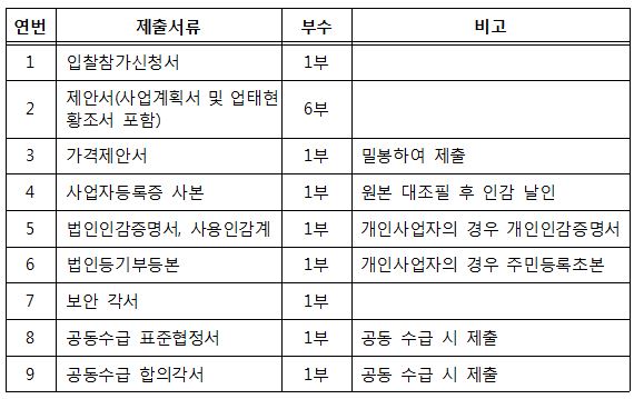 입찰참가신청서, 제안서, 가격제안서, 사업자등록증 사본, 법인인감증명서, 사용인감계, 법인등기부등본, 보안각서, 공동수급 표준협정서, 공동수급 합의각서