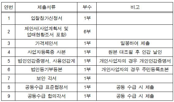 입찰참가신청서, 제안서, 가격제안서, 사업자등록증 사본, 법인인감증명서, 사용인감계, 법인등기부등본, 보안각서, 공동수급 표준협정서, 공동수급 합의각서