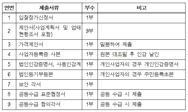 입찰참가신청서, 제안서, 가격제안서, 사업자등록증 사본, 법인인감증명서, 사용인감계, 법인등기부등본, 보안각서, 공동수급 표준협정서, 공동수급 합의각서