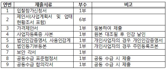 입찰참가신청서, 제안서, 가격제안서, 사업자등록증 사본, 법인인감증명서, 법인등기부등본, 보안각서, 공동수급 표준협정서, 공동수급 합의각서