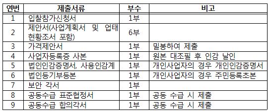 입찰참가신청서, 제안서, 가격제안서, 사업자등록증 사본, 법인인가증명서, 사용인감계, 법인등기부등본, 보안각서, 공동수급 표준협정서, 공동수급 합의각서