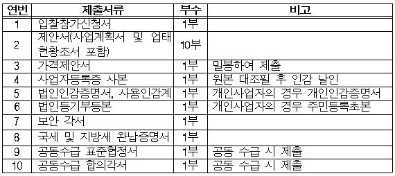 입찰참가신청서, 제안서, 가격제안서, 사업자등록증 사본, 법인인감증명서, 사용인감게, 법인등기부등본, 보안각서,국세 및 지방세 완납 증명서, 공동수급 표준협정서, 공동수급 합의각서