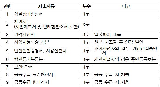 입찰참가신청서, 제안서, 가격제안서, 사업자등록증 사본, 법인인감증명서, 사용인감계, 법인등기분등본, 보안각서, 공동수급 표준협정서, 공동수급 합의각서