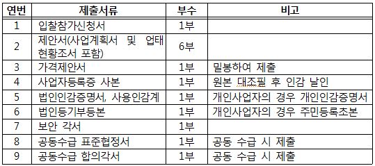 입찰참가신청서, 제안서, 가격제안서, 사업자등록증 사본, 법인인감증명서, 사용인감계, 법인등기부등본, 보안각서, 공동수급 표준협정서, 공동수급 합의각서