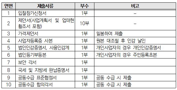 입찰참가신청서, 제안서, 가격제안서, 사업자등록증 사본, 법인인감증명서, 사용인감계, 법인등기부등본, 보안각서, 국세 및 지방세 완납증명서, 공동수급 표준협정서, 공동수급 합의각서