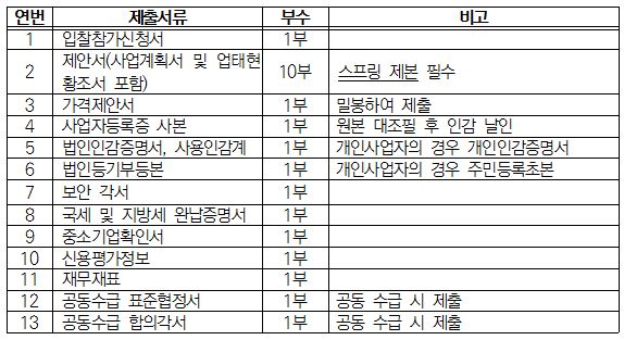 입찰참가신청서, 제안서, 가격제안서, 사업자등록증 사본, 법인인감증명서, 사용인감계, 법인등기부등본, 보안각서, 국세 및 지방세 완납증명서, 중소기업확인서, 신용평가정보, 재무재표, 공동수급 표준협정서,공동수급 합의각서