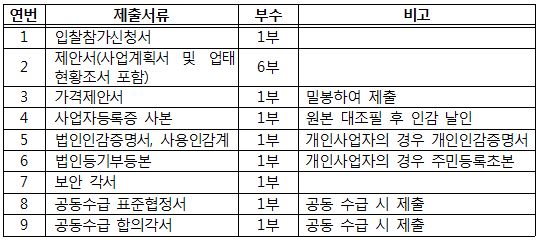 입찰참가신청서, 제안서, 가격제안서, 사업자등록증 사본, 법인인감증명서, 사용인감계, 법인등기부등본, 보안각서, 공동수급 표준협정서, 공동수급 합의각서