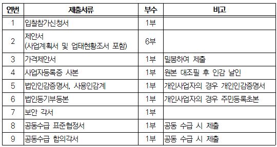 입찰참가신청서, 제안서, 가격제안서, 사업자등록증 사본, 법인인감증명서, 사용인감계, 법인등기부등본, 보안각서, 공동수급 표준협정서, 공동수급 합의각서