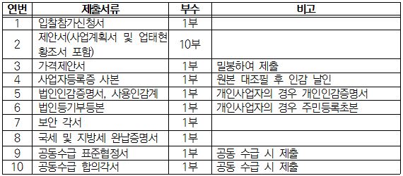 입찰참가신청서, 제안서, 가격제안서, 사업자등록증 사본, 법인인감증명서, 사용인감계, 법인등기부등본, 보안각서, 국세 및 지방세 완납 증명서, 공동수급 표준협정서, 공동수급 합의각서