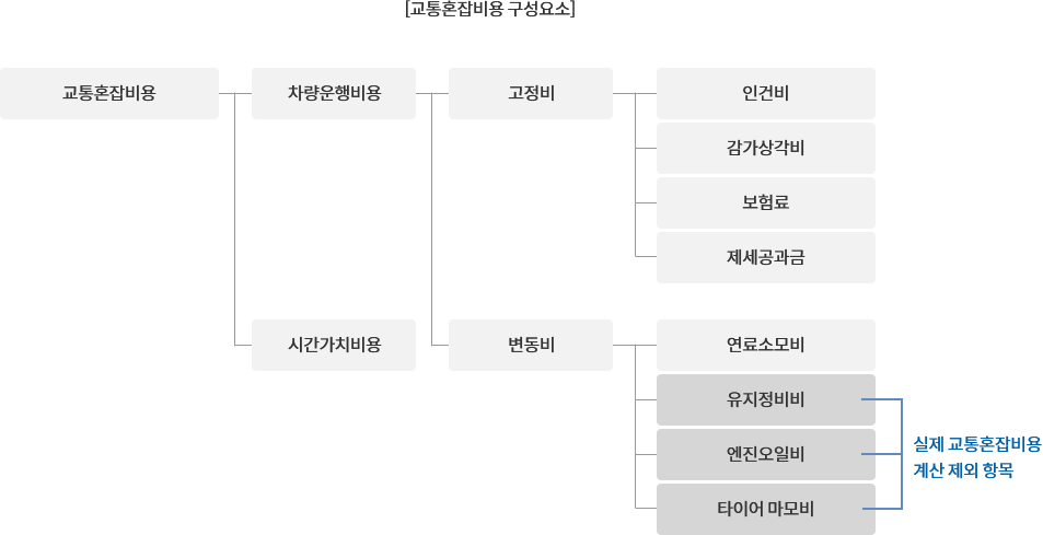 교통혼잡비용 구성요소