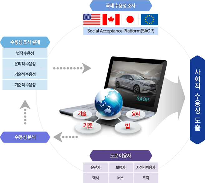 SAOP의 역할