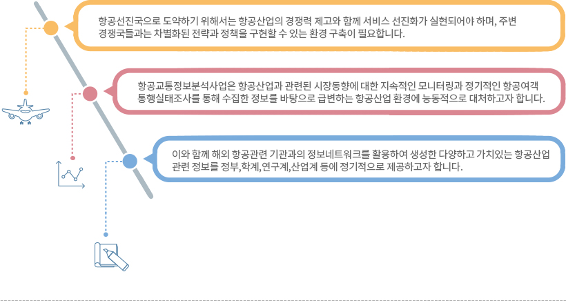 항공선진국으로 도약하기 위해서는 항공산업의 경쟁력 제고와 함께 서비스 선진화가 실현되어야 하며, 주변 경쟁국들과는 차별화된 전략과 정책을 구현할 수 있는 환경 구축이 필요합니다.
항공교통정보분석사업은 항공산업과 관련된 시장동향에 대한 지속적인 모니터링과 정기적인 항공여객 통행실태조사를 통해 수집한 정보를 바탕으로 급변하는 항공산업 환경에 능동적으로 대처하고자 합니다.<
이와 함께 해외 항공관련 기관과의 정보네트워크를 활용하여 생성한 다양하고 가치있는 항공산업 관련정보를 정부,학계,연구계,산업계 등에 정기적으로 제공하고자 합니다.