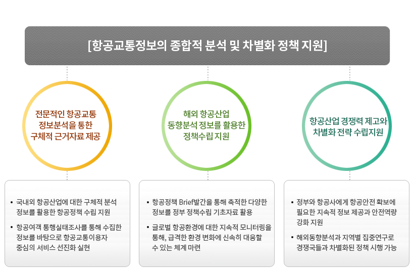 [항공교통정보의 종합적 분석 및 차별화 정책 지원]
- 전문적인 항공교통정보분석을 통한구체적 근거자료 제공
- 국내외 항공산업에 대한 구체적 분석정보를 활용한 항공정책 수립 지원
- 항공여객 통행실태조사를 통해 수집한 정보를 바탕으로 항공교통이용자 중심의 서비스 선진화 실현
해외 항공산업동향분석 정보를 활용한정책수립 지원
- 항공정책 Brief발간을 통해 축적한 다양한 정보를 정부 정책수립 기초자료 활용
- 글로벌 항공환경에 대한 지속적 모니터링을 통해, 급격한 환경 변화에 신속히 대응할 수 있는 체계 마련
항공산업 경쟁력 제고와 차별화 전략 수립지원
- 정부와 항공사에게 항공안전 확보에 필요한 지속적 정보 제공과 안전역량 강화 지원
- 해외동향분석과 지역별 집중연구로 경쟁국들과 차별화된 정책 시행 가능