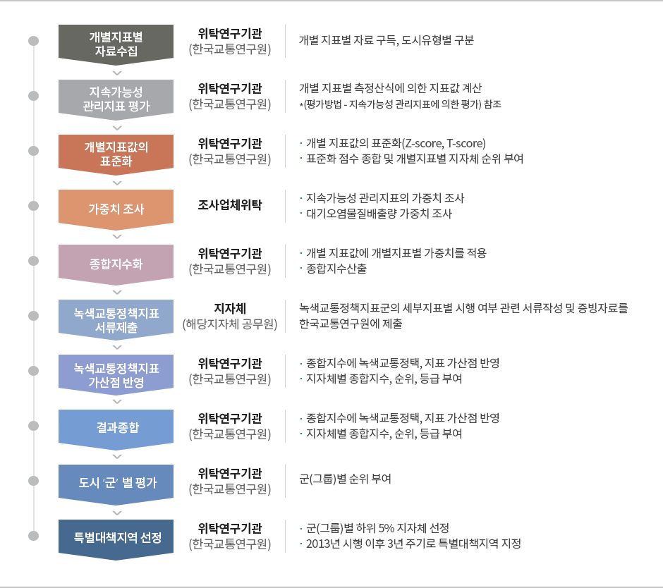 개별지표별 자료수집
              -  위탁연구기관(한국교통연구원) : 개별 지표별 자료 구득, 도시유형별 구분
              지속가능성 관리지표 평가
              -  위탁연구기관(한국교통연구원) : 개별 지표별 측정산식에 의한 지표값 계산*(평가방법 - 지속가능성 관리지표에 의한 평가) 참조
			  개별지표값의 표준화
              -  위탁연구기관(한국교통연구원) : 개별 지표값의 표준화(Z-score, T-score), 표준화 점수 종합 및 개별지표별 지자체 순위 부여
              가중치 조사
              -  조사업체위탁- 지속가능성 관리지표의 가중치 조사, 대기오염물질배출량 가중치 조사
              종합지수화
              -  위탁연구기관(한국교통연구원) : 개별 지표값에 개별지표별 가중치를 적용, 종합지수산출
	          녹색교통정책지표 서류제출
              -  지자체(해당지자체 공무원) :  녹색교통정책지표군의 세부지표별 시행 여부 관련 서류작성 및 증빙자료를 한국교통연구원에 제출 
			 녹색교통정책지표 가산점 반영
			 - 위탁연구기관(한국교통연구원) : 종합지수에 녹색교통정택, 지표 가산점 반영, 지자체별 종합지수, 순위, 등급 부여 
              결과종합
              -  위탁연구기관(한국교통연구원) : 종합지수에 녹색교통정택, 지표 가산점 반영, 지자체별 종합지수, 순위, 등급 부여 
			 도시 '군' 별 평가
              -  위탁연구기관(한국교통연구원) : 군(그룹)별 순위 부여 
			 특별대책지역 선정
              -  군(그룹)별 하위 5% 지자체 선정 : 2013년 시행 이후 3년 주기로 특별대책지역 지정