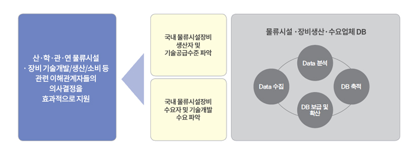 산ㆍ학ㆍ관ㆍ연 물류시설·장비 기술개발/생산/소비 등 관련 이해관계자들의 의사결정을 효과적으로 지원
국내 물류시설장비 생산자 및 기술공급수준 파악
국내 물류시설장비 수요자 및 기술개발 수요 파악
물류시설ㆍ장비 생산ㆍ수요업체 DB - Data 수집, Data 분석, DB 축적, DB 보급 및 확산