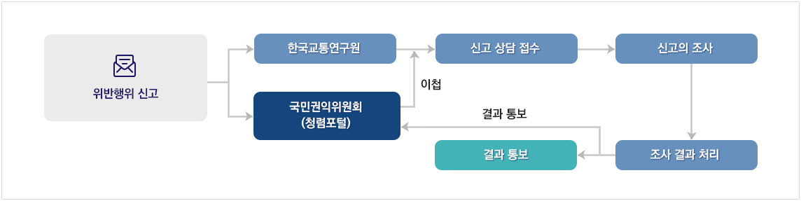 신고접수와 처리절차