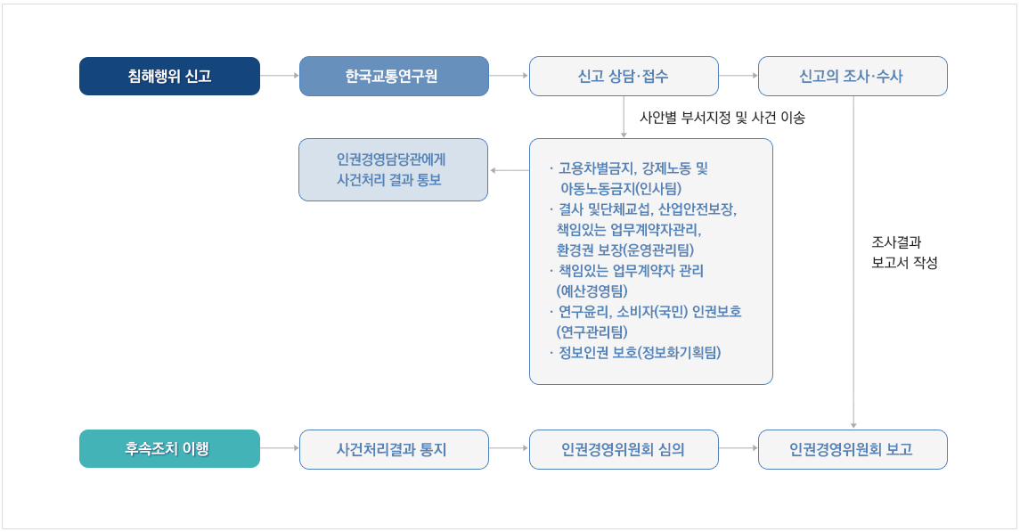 신고접수와 처리절차