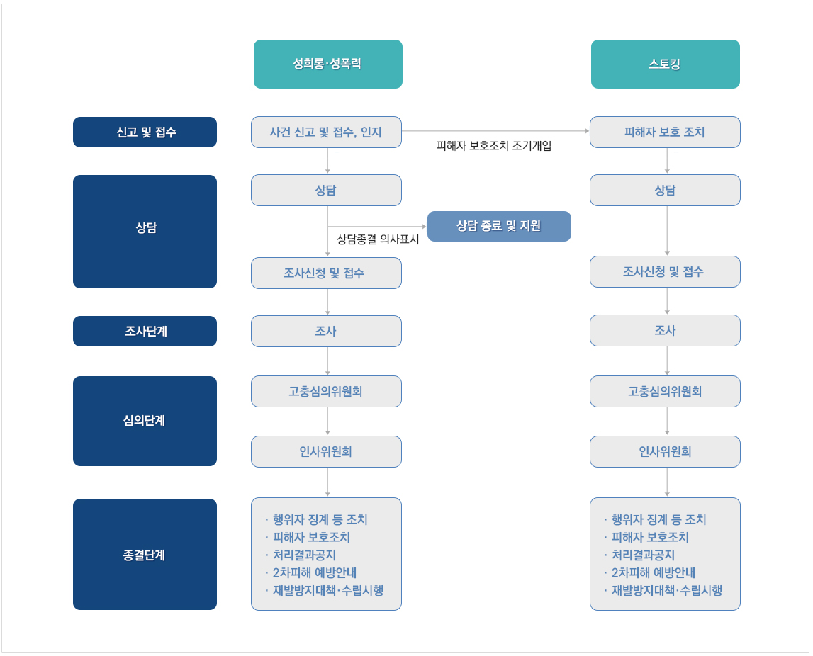 신고접수와 처리절차