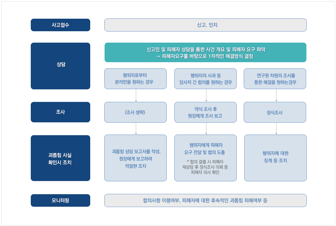 신고접수와 처리절차
