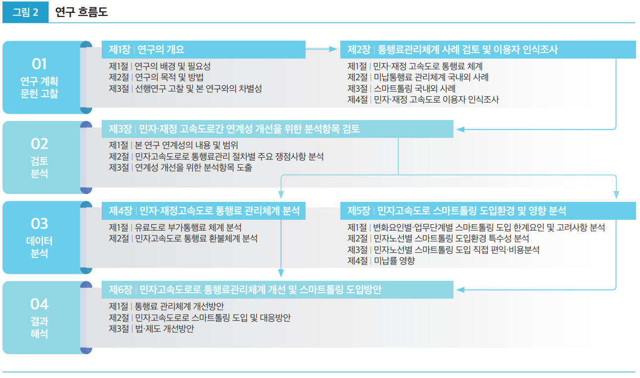 그림2 연구흐름도