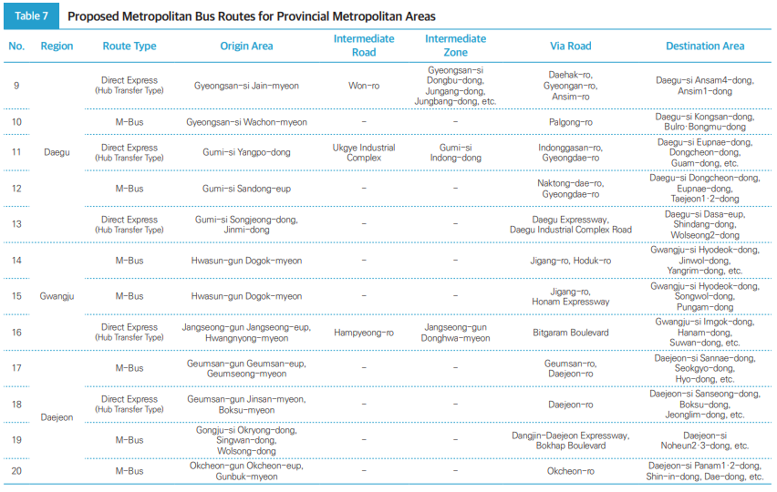 Table7(2) Proposed Metropolitan Bus Routes for Provincial Metropolitan Areas