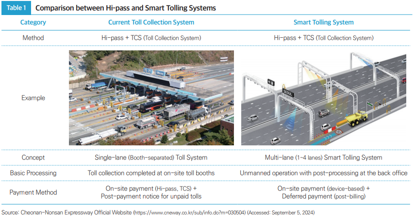 Table1 Comparison between Hi-pass and Smart Tolling Systems