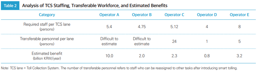 Table2 Analysis of TCS Staffing, Transferable Workforce, and Estimated Benefits