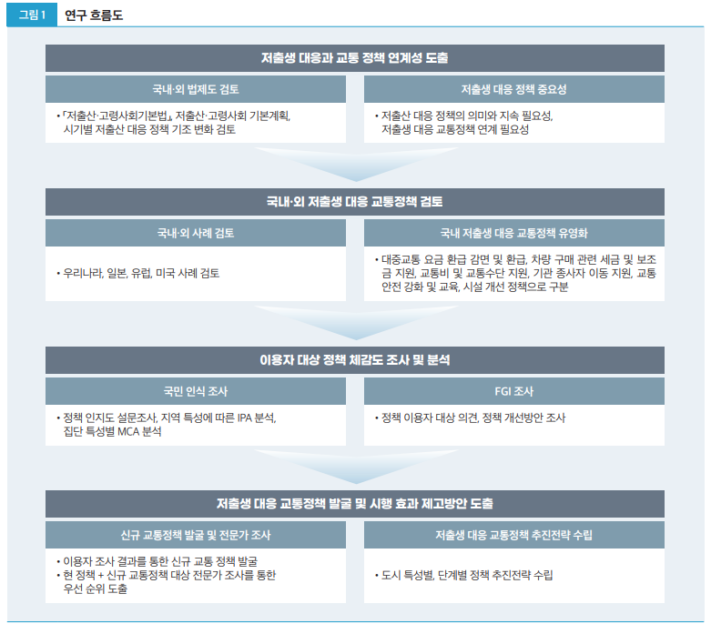 그림1 연구 흐름도