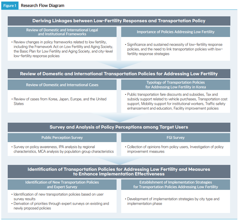 Figure1 Research Flow Diagram