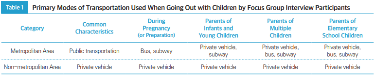 Table1 1 Primary Modes of Transportation Used When Going Out with Children by Focus Group Interview Participants