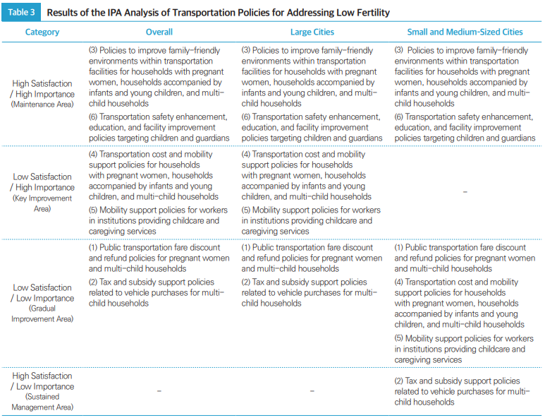 Table 3 Results of the IPA Analysis of Transportation Policies for Addressing Low Fertility