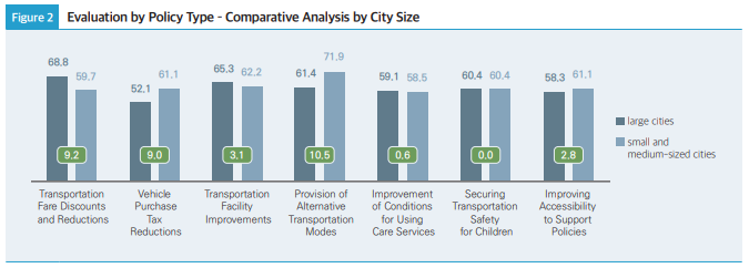 Figure 2 Evaluation by Policy Type – Comparative Analysis by City Size