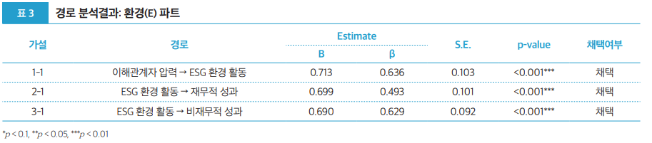 표 3 경로 분석결과: 환경(E) 파트