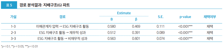 표 5 경로 분석결과: 지배구조(G) 파트