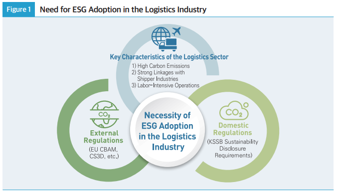 Figure 1 Need for ESG Adoption in the Logistics Industry