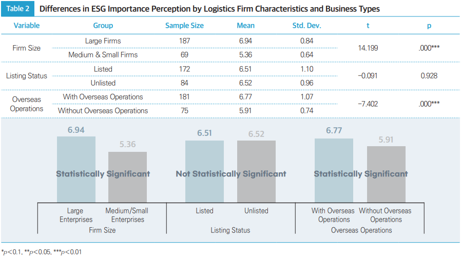 Table 2 Differences in ESG Importance Perception by Logistics Firm Characteristics and Business Types