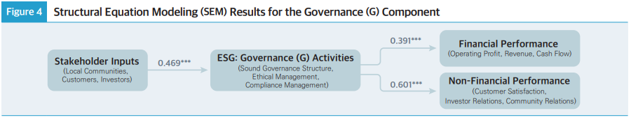 Figure 4 Structural Equation Modeling (SEM) Results for the Governance (G) Component